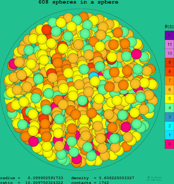 608 spheres in a sphere