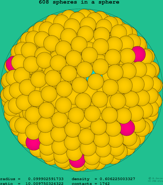 608 spheres in a sphere