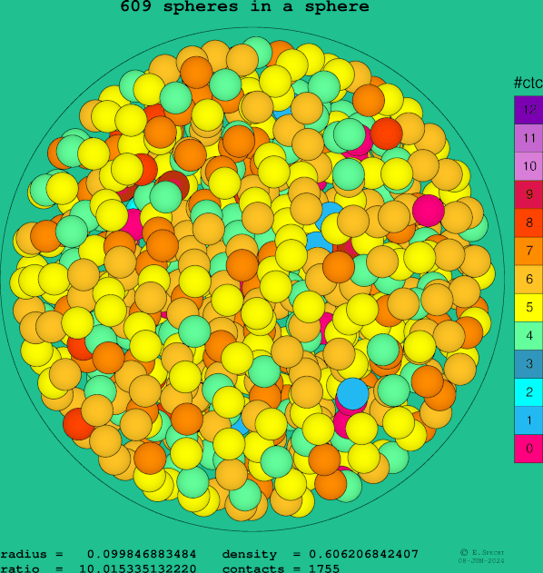 609 spheres in a sphere