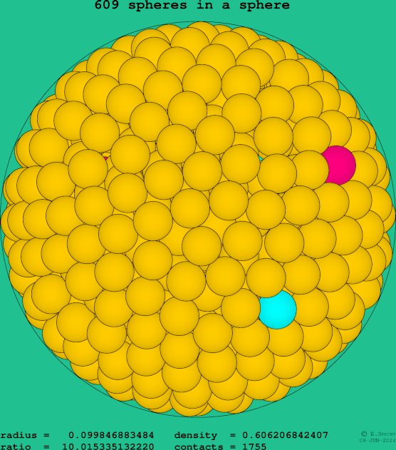 609 spheres in a sphere