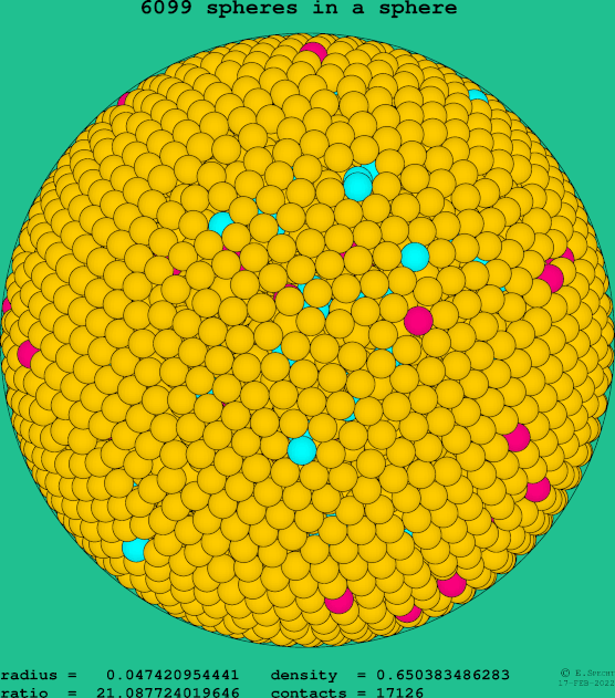 6099 spheres in a sphere