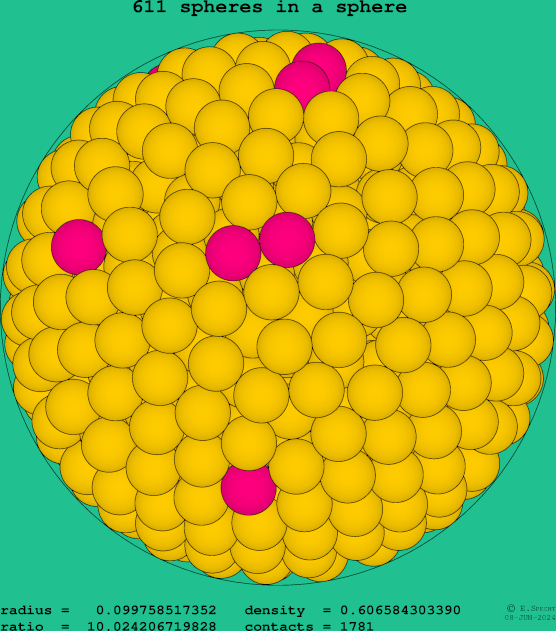 611 spheres in a sphere