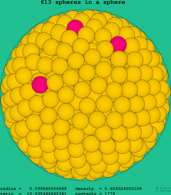613 spheres in a sphere
