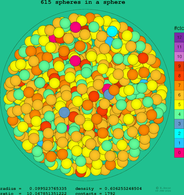 615 spheres in a sphere