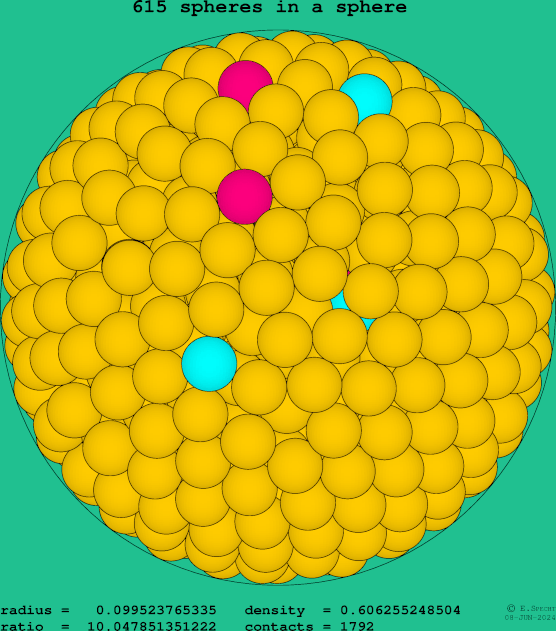 615 spheres in a sphere