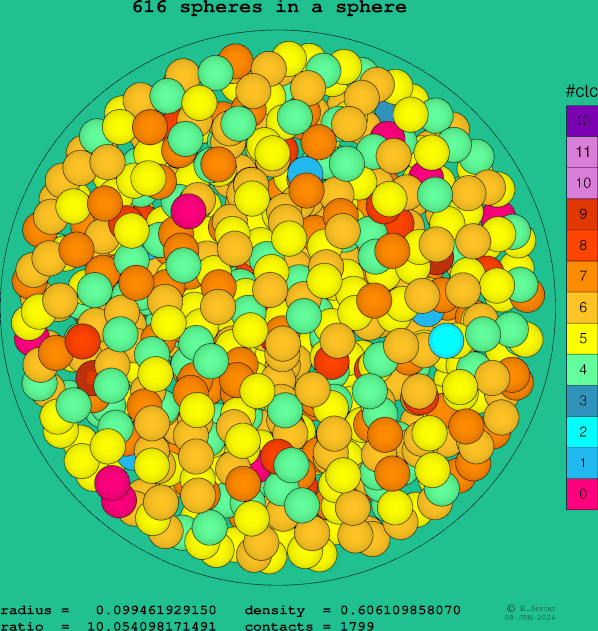 616 spheres in a sphere