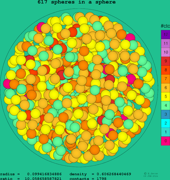 617 spheres in a sphere