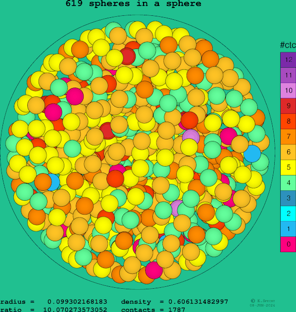 619 spheres in a sphere