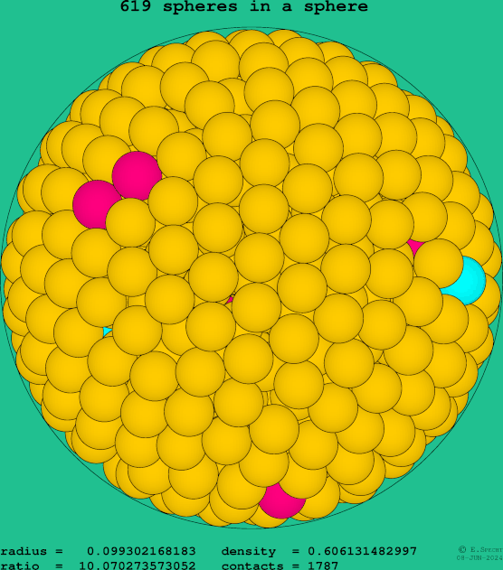 619 spheres in a sphere