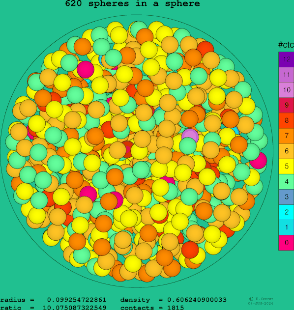 620 spheres in a sphere