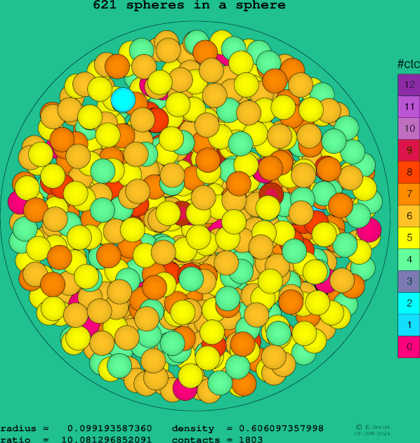 621 spheres in a sphere