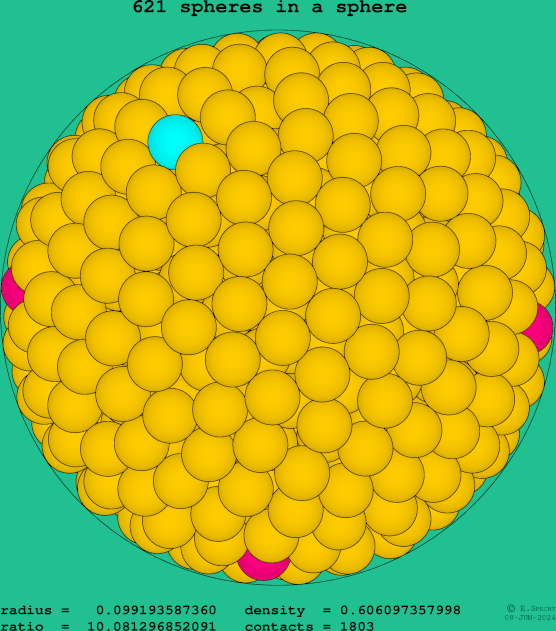 621 spheres in a sphere