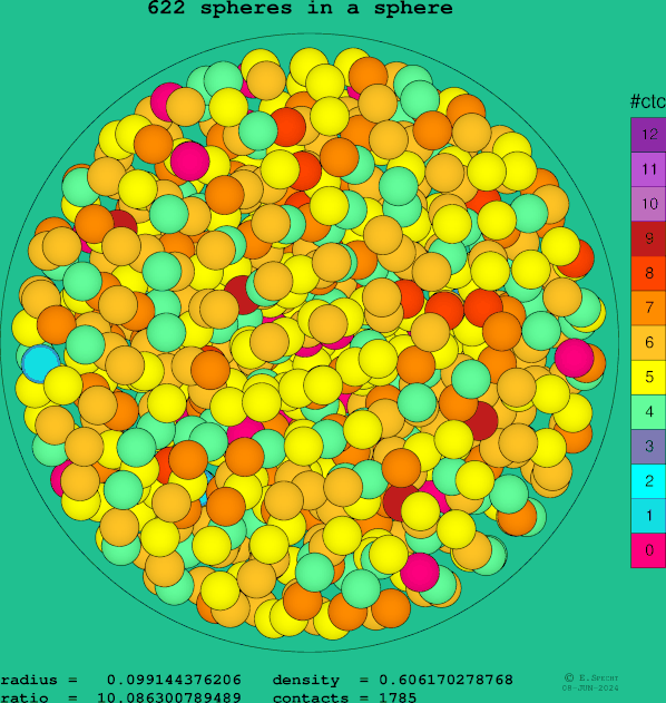 622 spheres in a sphere