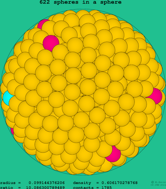 622 spheres in a sphere