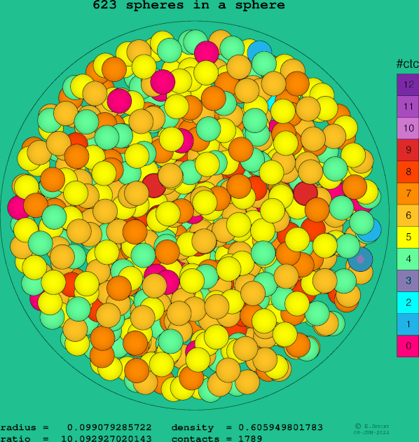 623 spheres in a sphere