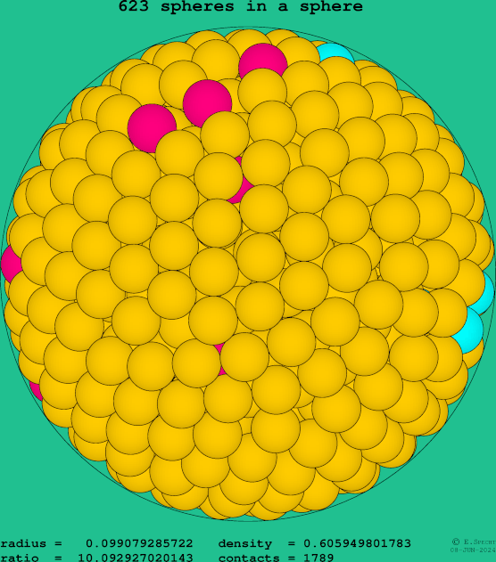 623 spheres in a sphere