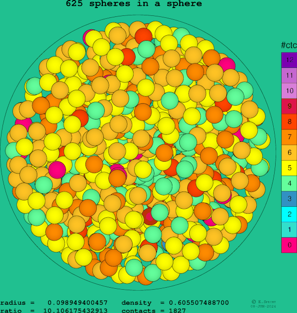 625 spheres in a sphere
