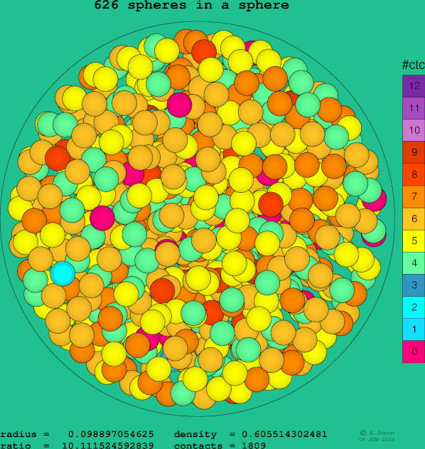 626 spheres in a sphere