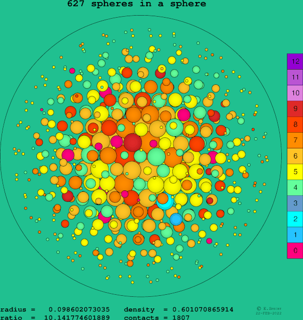 627 spheres in a sphere