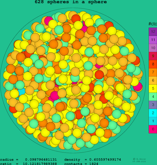 628 spheres in a sphere