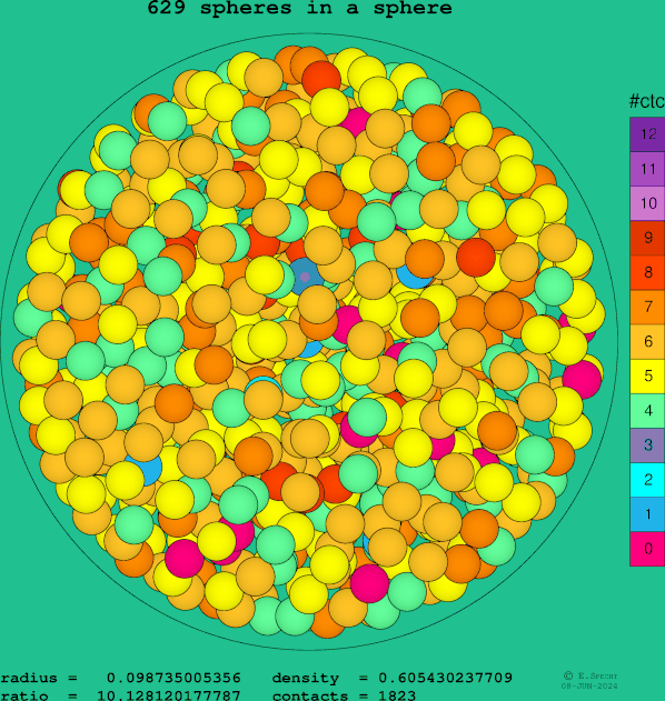 629 spheres in a sphere
