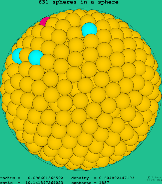 631 spheres in a sphere
