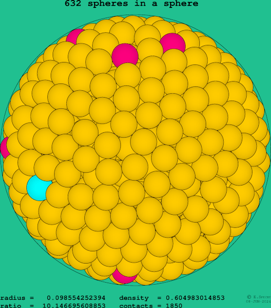 632 spheres in a sphere