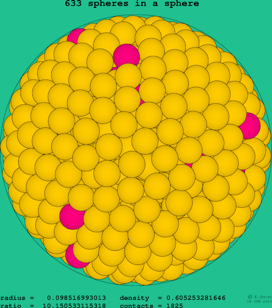 633 spheres in a sphere