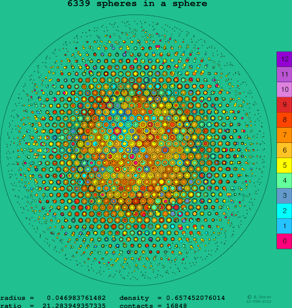 6339 spheres in a sphere