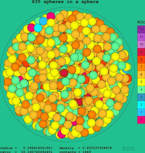 635 spheres in a sphere