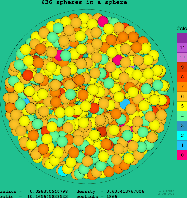 636 spheres in a sphere