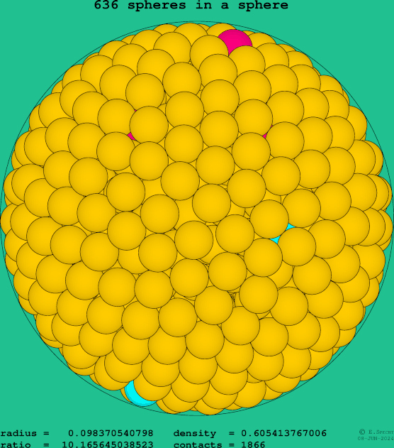 636 spheres in a sphere