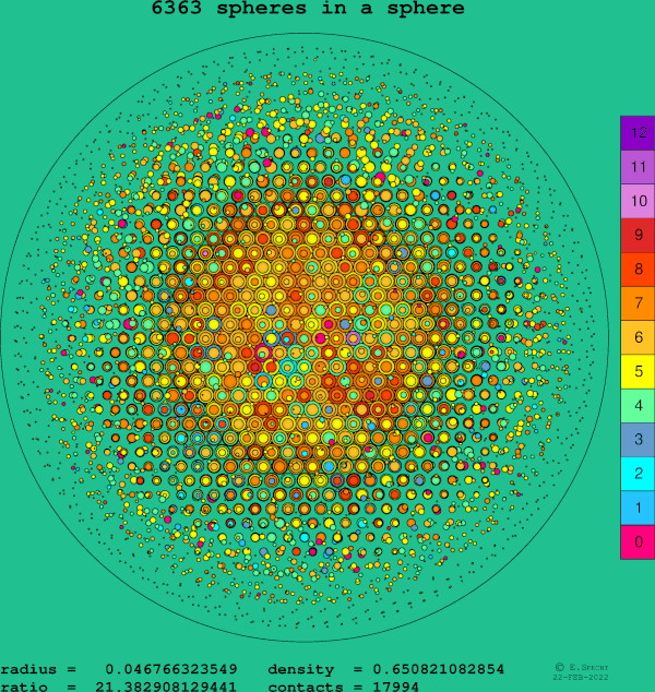 6363 spheres in a sphere