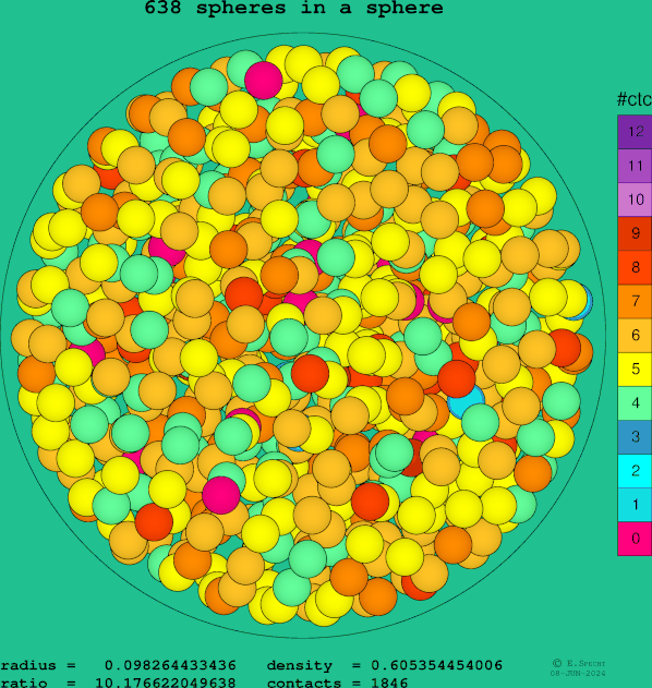 638 spheres in a sphere