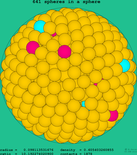 641 spheres in a sphere