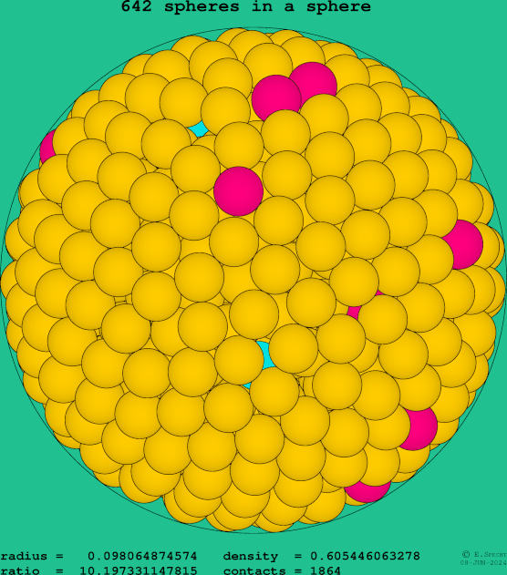 642 spheres in a sphere