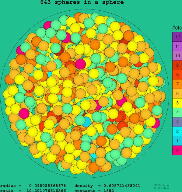 643 spheres in a sphere