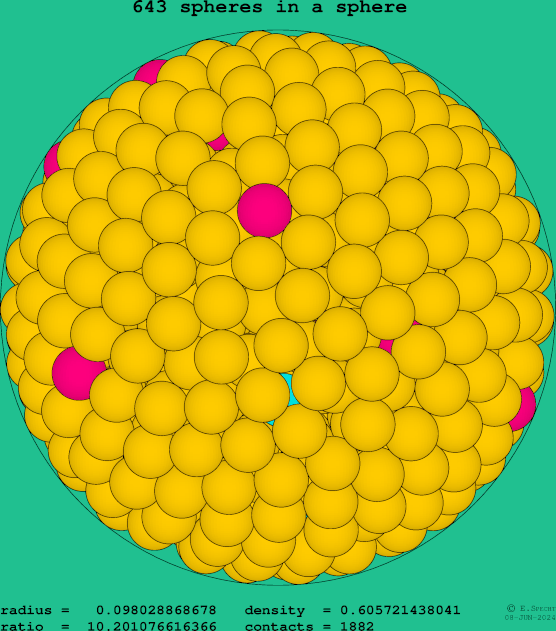 643 spheres in a sphere