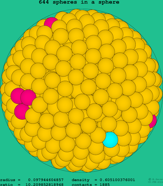 644 spheres in a sphere