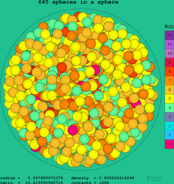 645 spheres in a sphere