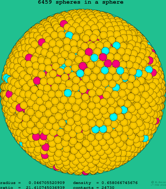 6459 spheres in a sphere