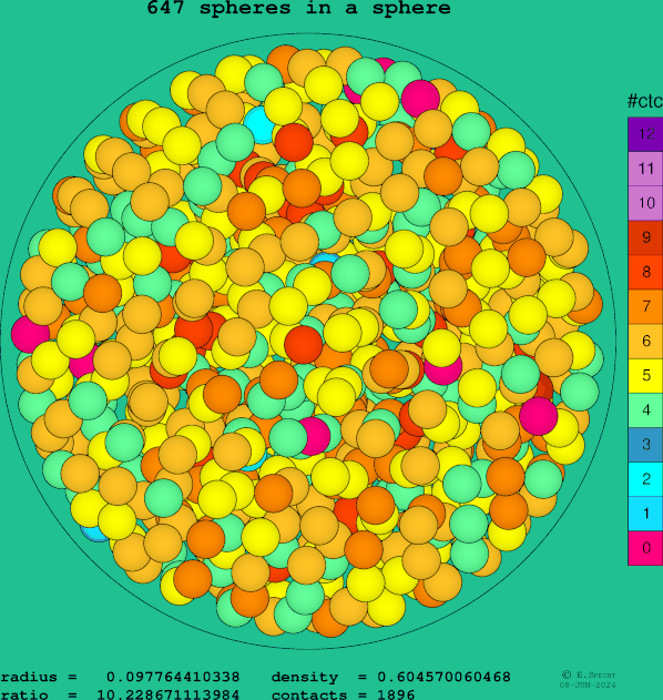 647 spheres in a sphere