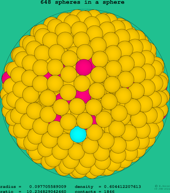 648 spheres in a sphere