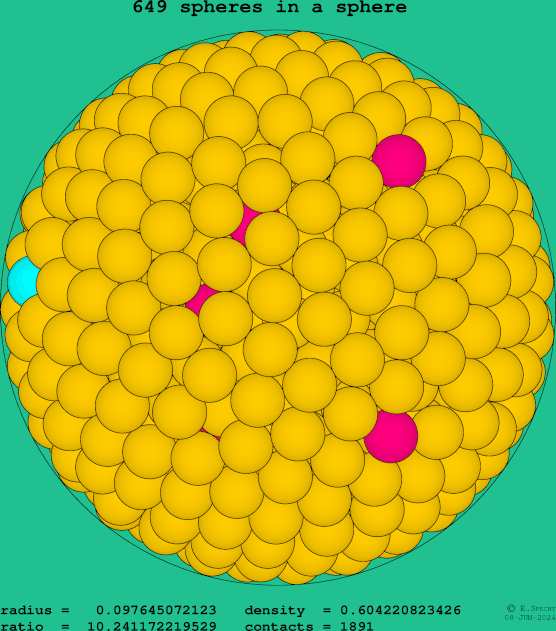 649 spheres in a sphere