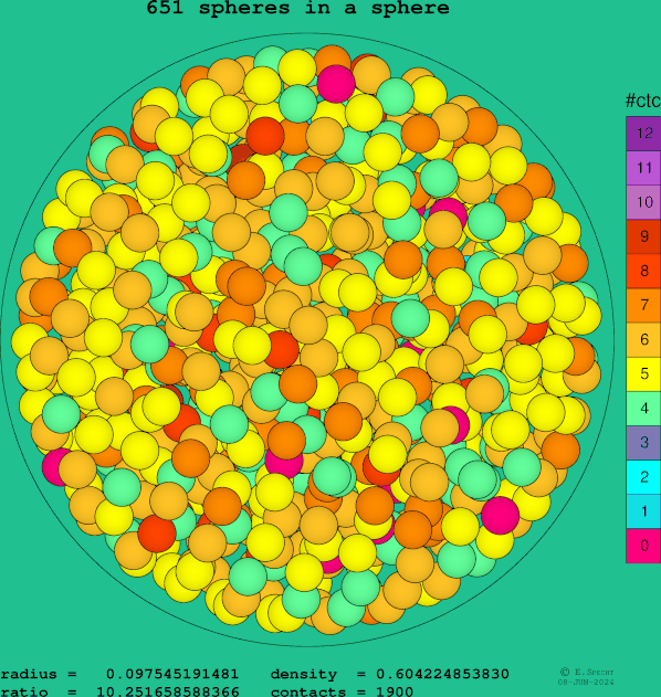 651 spheres in a sphere