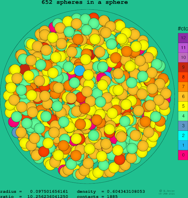 652 spheres in a sphere