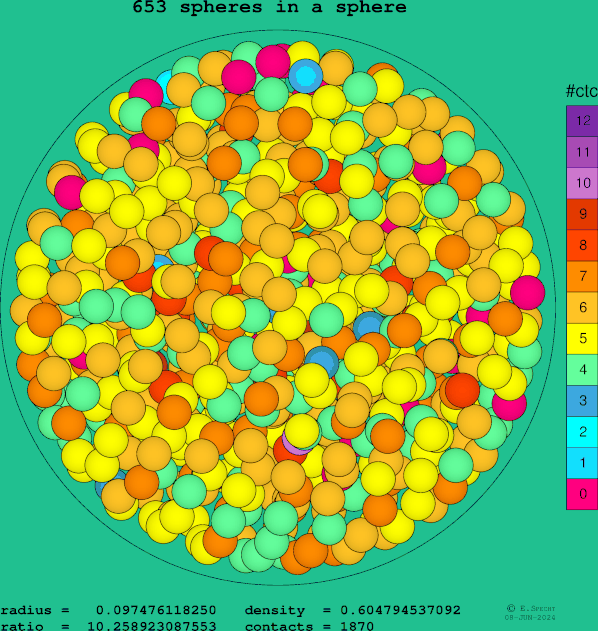 653 spheres in a sphere