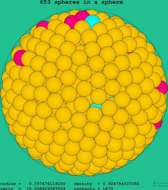 653 spheres in a sphere