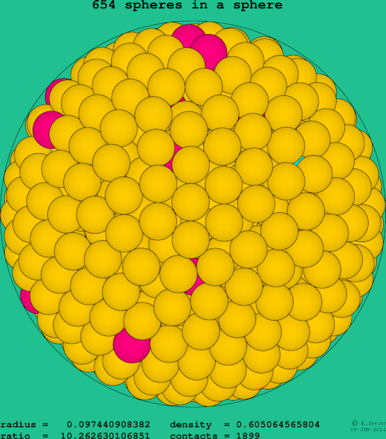 654 spheres in a sphere