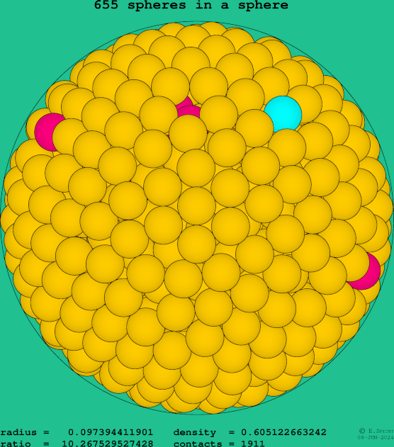 655 spheres in a sphere